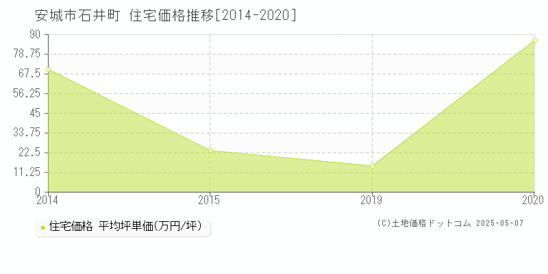 安城市石井町の住宅価格推移グラフ 