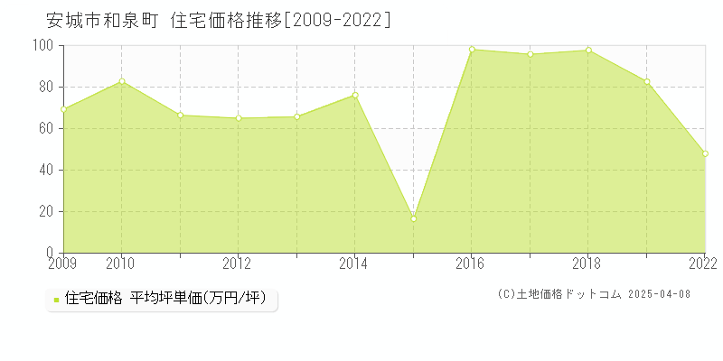 安城市和泉町の住宅価格推移グラフ 