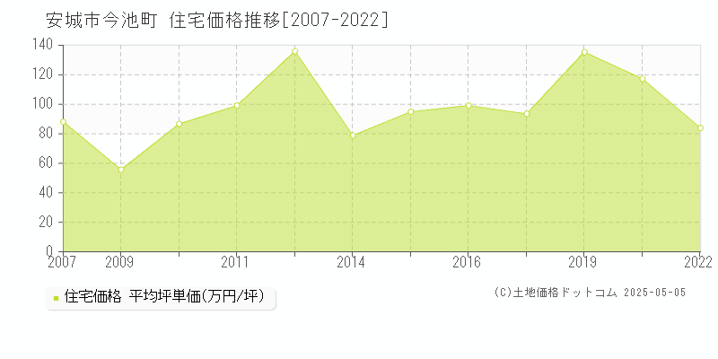 今池町(安城市)の住宅価格推移グラフ(坪単価)[2007-2022年]