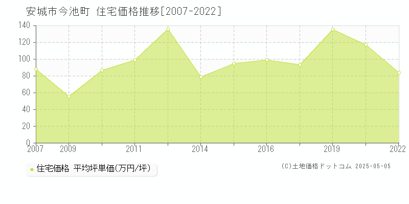 安城市今池町の住宅価格推移グラフ 