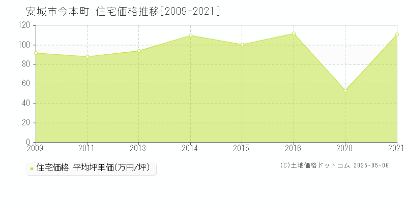 今本町(安城市)の住宅価格推移グラフ(坪単価)[2009-2021年]