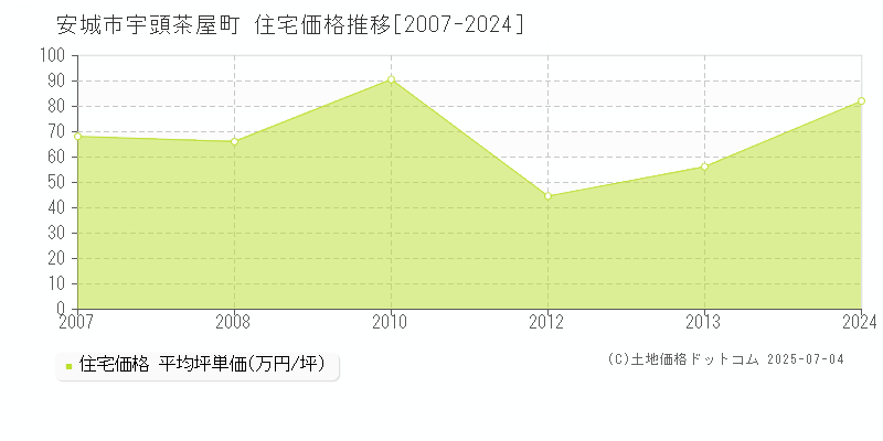 宇頭茶屋町(安城市)の住宅価格推移グラフ(坪単価)[2007-2024年]