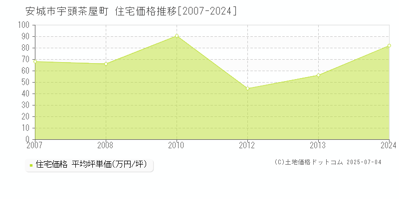 安城市宇頭茶屋町の住宅価格推移グラフ 