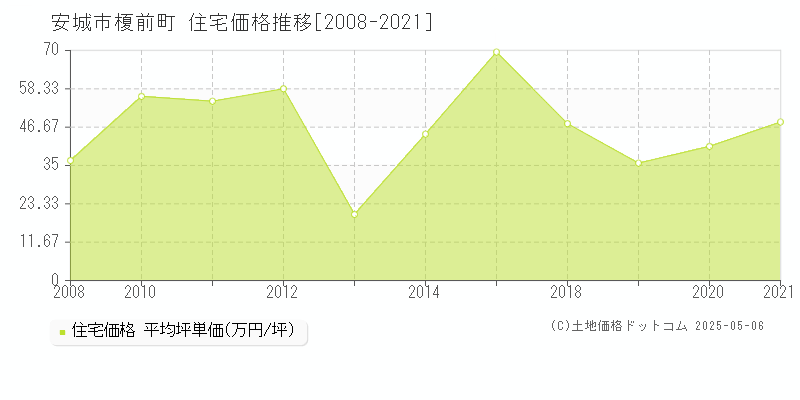 安城市榎前町の住宅価格推移グラフ 