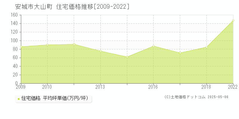 大山町(安城市)の住宅価格推移グラフ(坪単価)[2009-2022年]