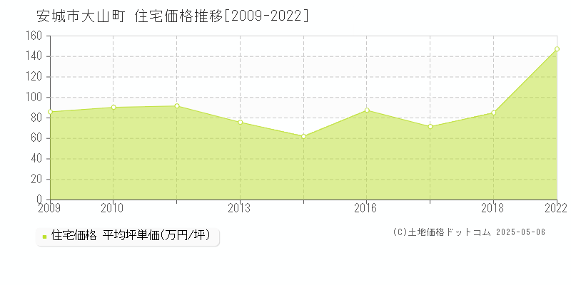 安城市大山町の住宅取引価格推移グラフ 