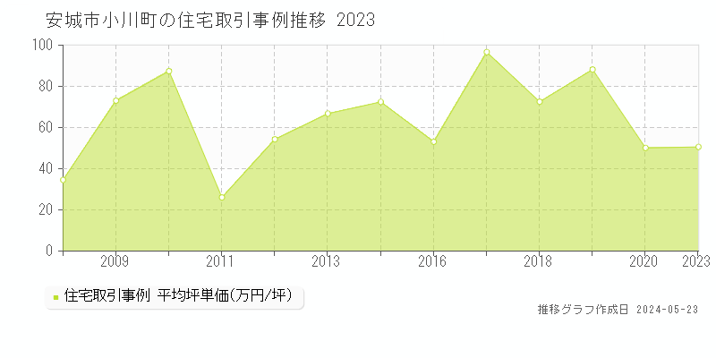 安城市小川町の住宅取引価格推移グラフ 