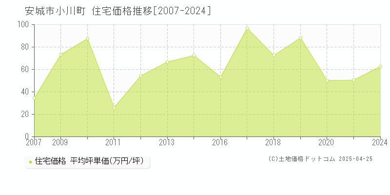 安城市小川町の住宅価格推移グラフ 