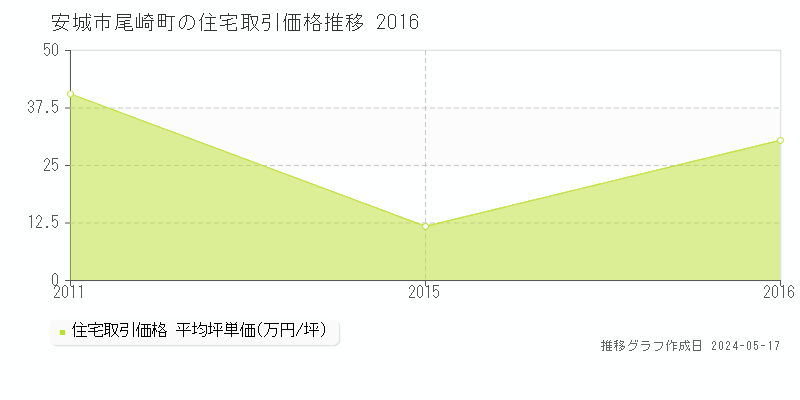 安城市尾崎町の住宅価格推移グラフ 