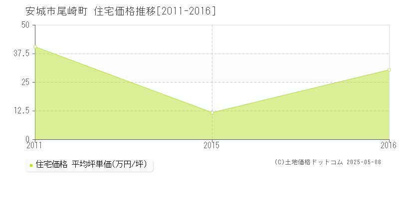 尾崎町(安城市)の住宅価格推移グラフ(坪単価)[2011-2016年]