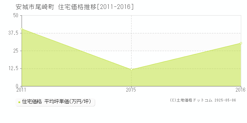 安城市尾崎町の住宅価格推移グラフ 