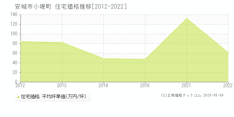 小堤町(安城市)の住宅価格推移グラフ(坪単価)[2012-2022年]