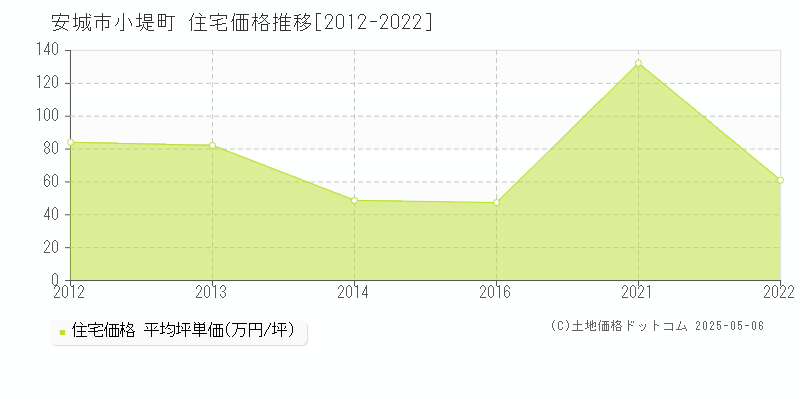 安城市小堤町の住宅価格推移グラフ 