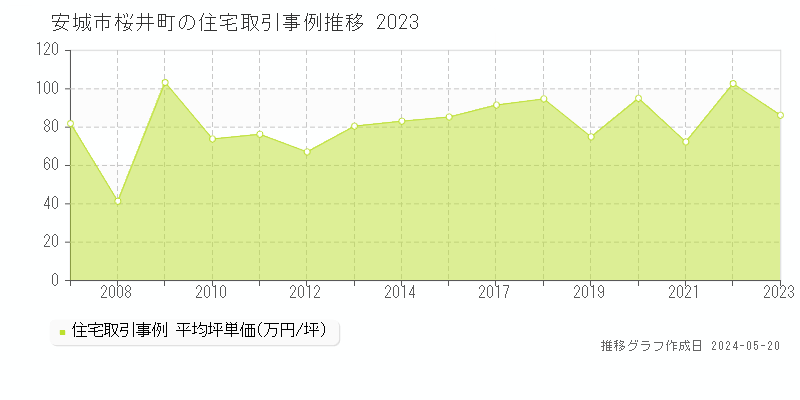 安城市桜井町の住宅価格推移グラフ 