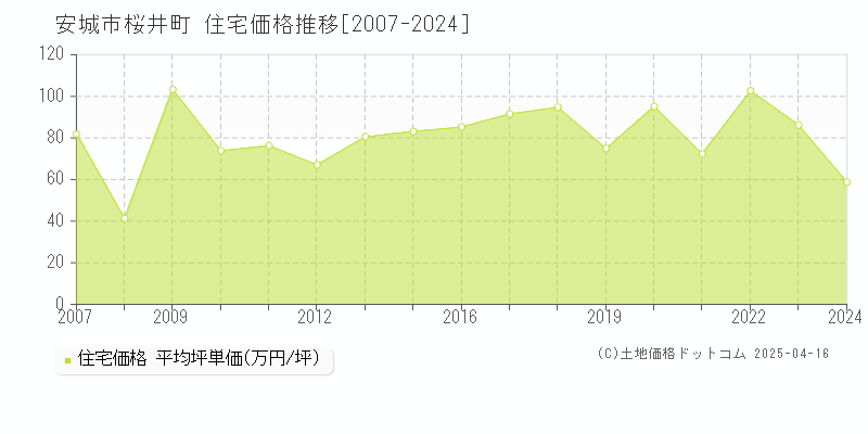 安城市桜井町の住宅価格推移グラフ 