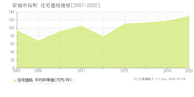 桜町(安城市)の住宅価格推移グラフ(坪単価)[2007-2020年]