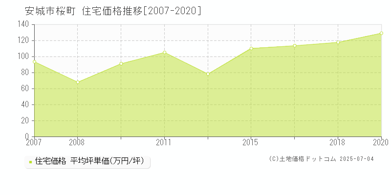 安城市桜町の住宅価格推移グラフ 