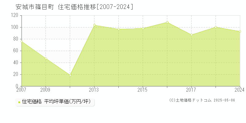 篠目町(安城市)の住宅価格推移グラフ(坪単価)[2007-2024年]