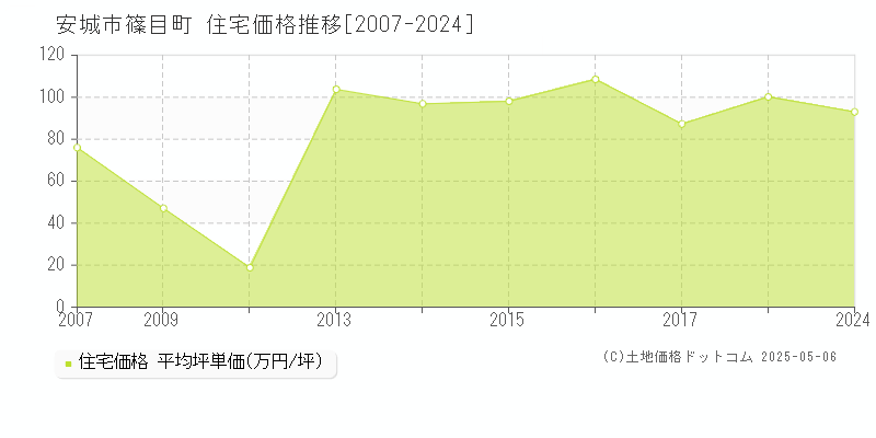 安城市篠目町の住宅価格推移グラフ 