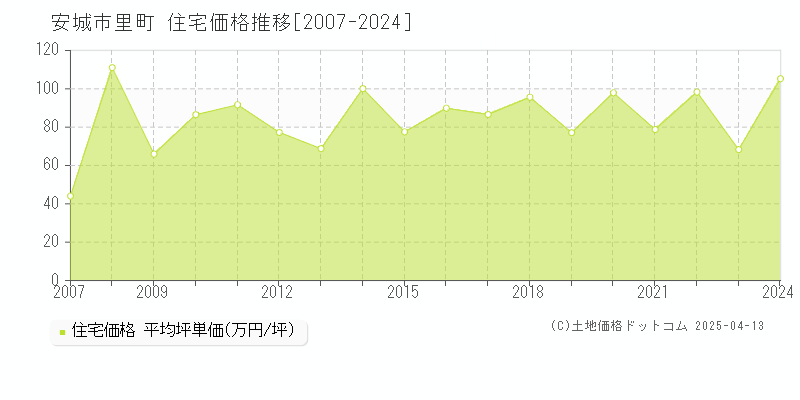 安城市里町の住宅価格推移グラフ 