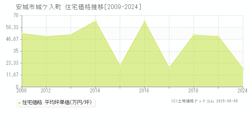 城ケ入町(安城市)の住宅価格推移グラフ(坪単価)[2009-2024年]