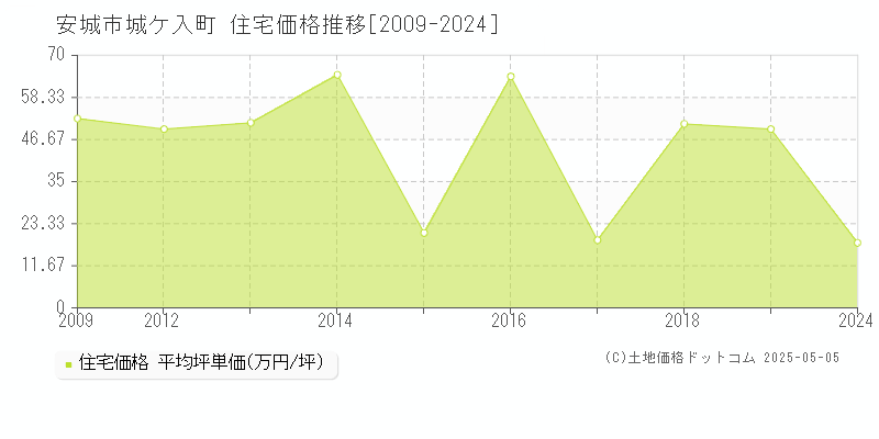 安城市城ケ入町の住宅価格推移グラフ 