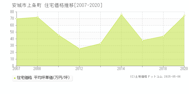 上条町(安城市)の住宅価格推移グラフ(坪単価)[2007-2020年]
