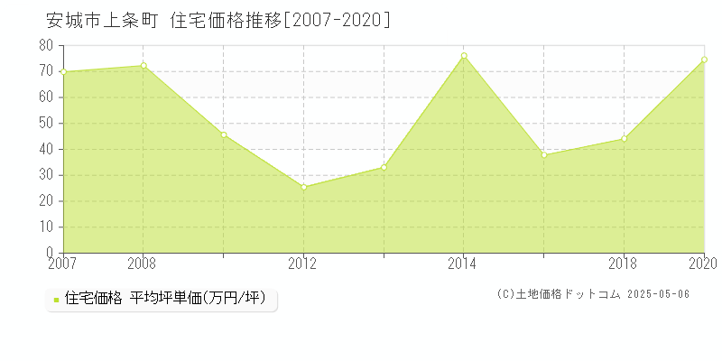 安城市上条町の住宅取引価格推移グラフ 