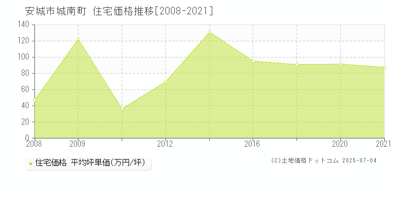 城南町(安城市)の住宅価格推移グラフ(坪単価)[2008-2021年]