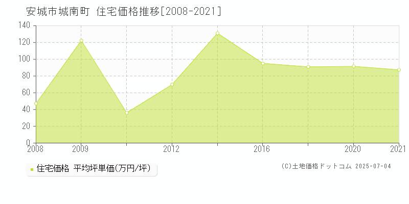 安城市城南町の住宅価格推移グラフ 