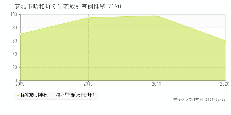 安城市昭和町の住宅価格推移グラフ 