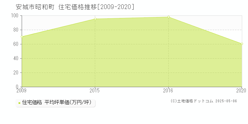 昭和町(安城市)の住宅価格推移グラフ(坪単価)[2009-2020年]