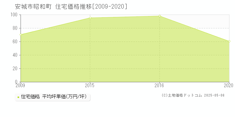 安城市昭和町の住宅価格推移グラフ 