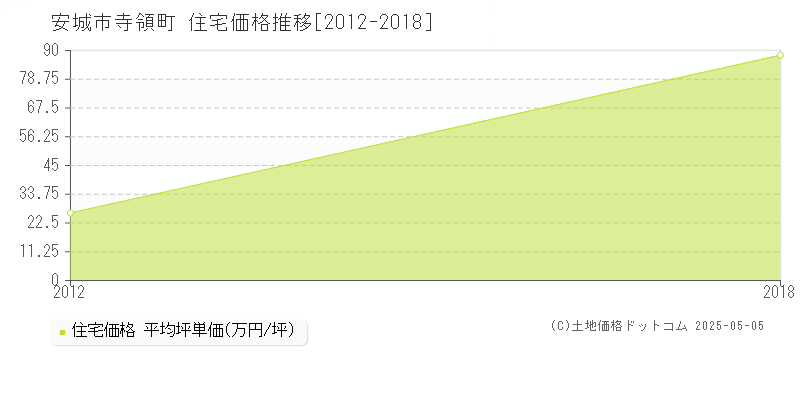 寺領町(安城市)の住宅価格推移グラフ(坪単価)[2012-2018年]