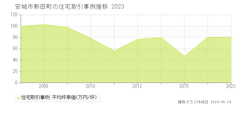 安城市新田町の住宅価格推移グラフ 