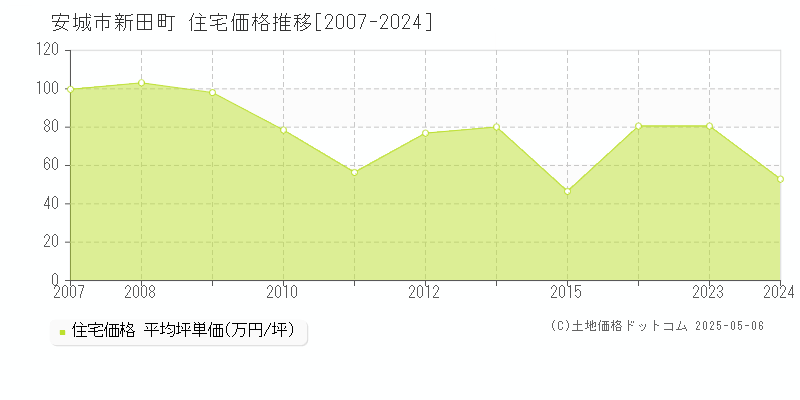 新田町(安城市)の住宅価格推移グラフ(坪単価)[2007-2024年]