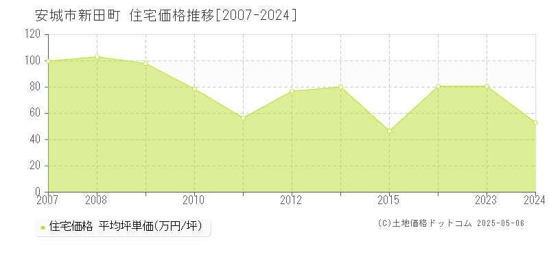 安城市新田町の住宅価格推移グラフ 