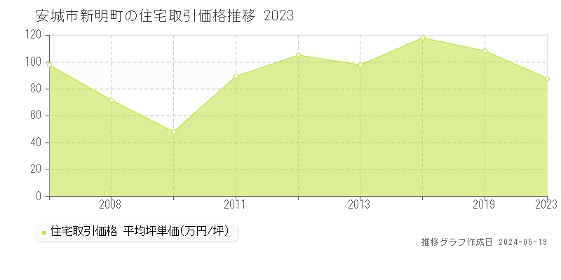 安城市新明町の住宅価格推移グラフ 