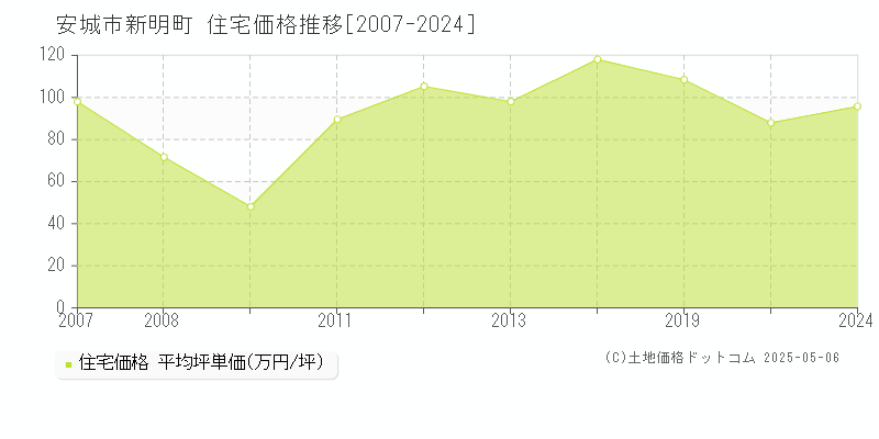 新明町(安城市)の住宅価格推移グラフ(坪単価)[2007-2024年]