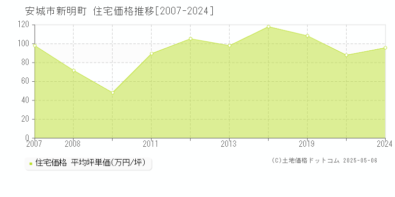 安城市新明町の住宅価格推移グラフ 