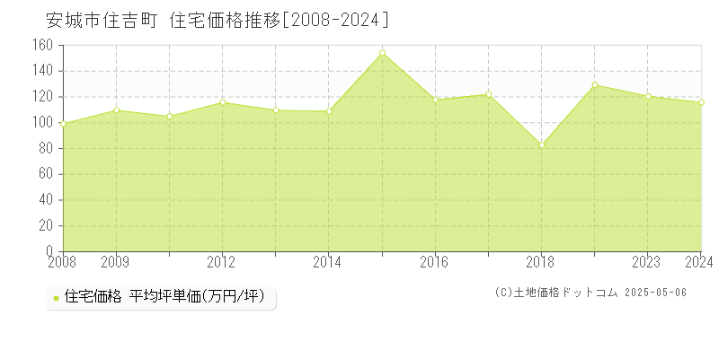 住吉町(安城市)の住宅価格推移グラフ(坪単価)[2008-2024年]