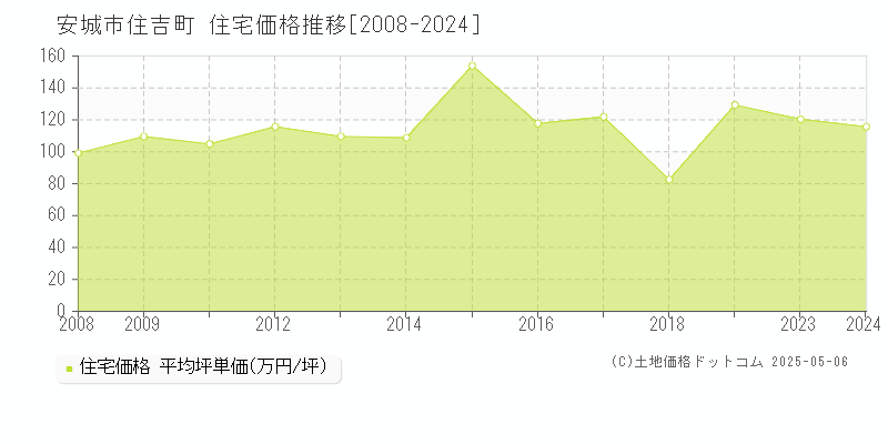 安城市住吉町の住宅価格推移グラフ 