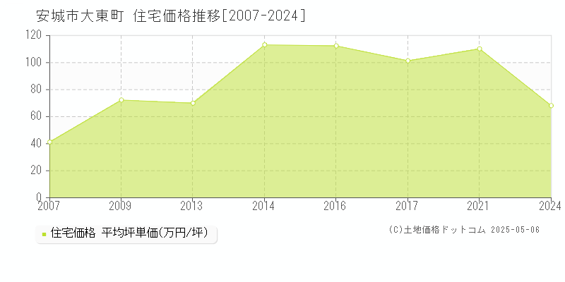 大東町(安城市)の住宅価格推移グラフ(坪単価)[2007-2024年]