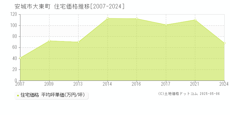 安城市大東町の住宅価格推移グラフ 