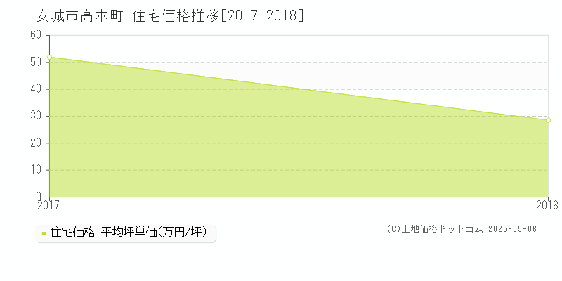 高木町(安城市)の住宅価格推移グラフ(坪単価)[2017-2018年]