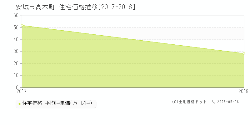 安城市高木町の住宅価格推移グラフ 