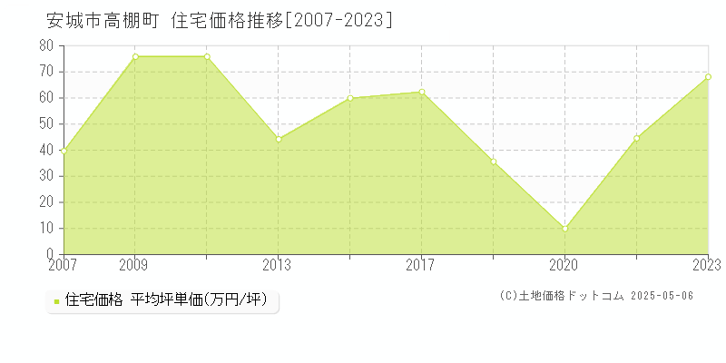 高棚町(安城市)の住宅価格推移グラフ(坪単価)[2007-2023年]