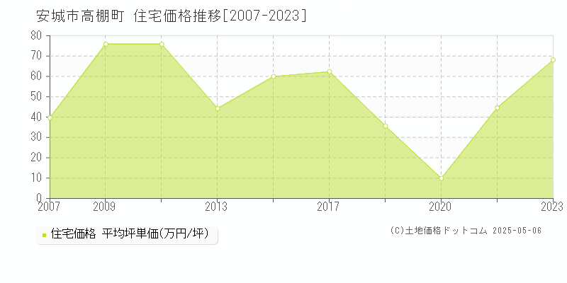 安城市高棚町の住宅価格推移グラフ 