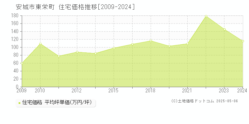 東栄町(安城市)の住宅価格推移グラフ(坪単価)[2009-2024年]