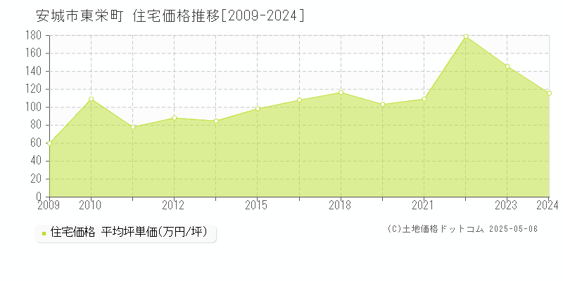 安城市東栄町の住宅価格推移グラフ 